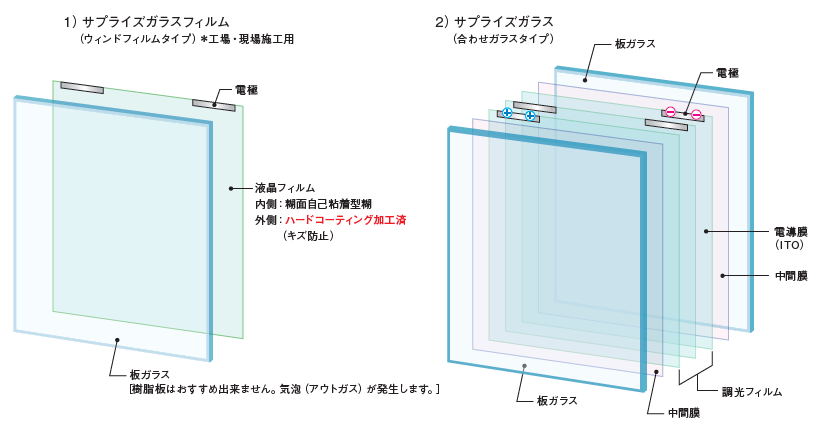 サプライズガラス